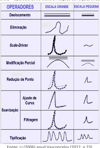 Figura 2 – Operadores de transformações de feições lineares 