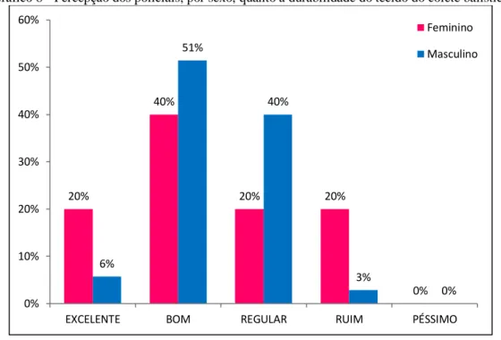 Gráfico 8 - Percepção dos policiais, por sexo, quanto a durabilidade do tecido do colete balístico 