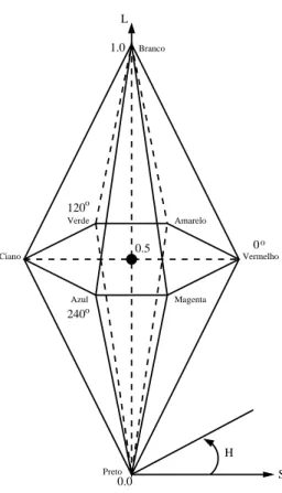 Figura 2.3: Cone Hexagonal Duplo - Modelo HSL.