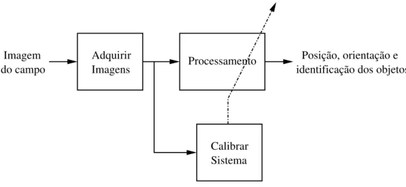 Figura 2.4: Diagrama simpliﬁcado de um sistema de vis˜ao.