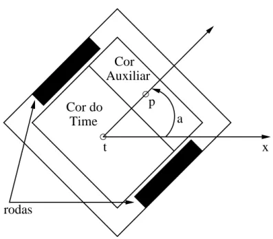 Figura 3.1: Robˆo do time GUARAN ´ A. C´alculo da posi¸c˜ao e orienta¸c˜ao.