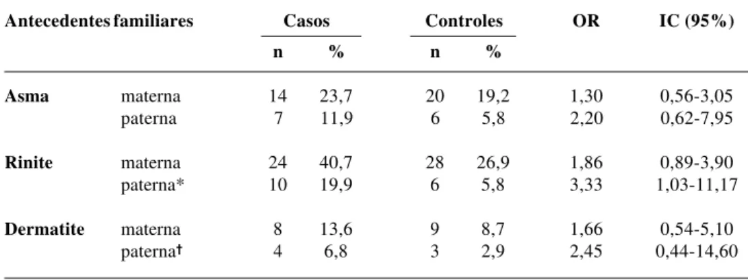 Tabela 2  - Odds ratio (OR) e intervalo de confiança (IC) para antecedentes familiares de doenças