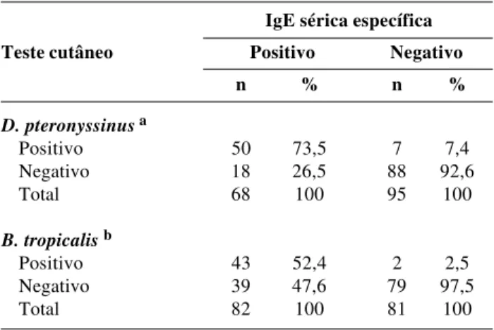 Tabela 3  - Concordância do teste cutâneo de hipersensibilidade