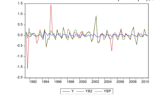 Gráfico 2  – Taxa de crescimento efetiva x taxas de crescimento previstas por y b* ,  (YB2)  e y BP