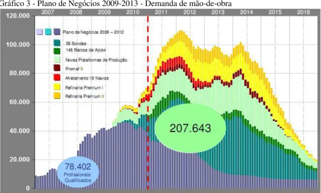 Gráfico 3 - Plano de Negócios 2009-2013 - Demanda de mão-de-obra