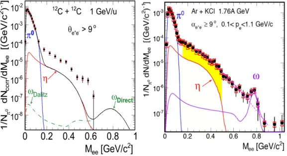 Figure 7. Left: e + e − production rates normalized to the π 0 yield as a function of the invariant-mass distribution measured in C + C collisions at 1 AGeV compared to thermal dielectron cocktail of mesonic sources (π 0 , η, ω) after freeze-out [34]