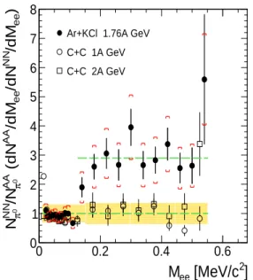 Figure 8. Ratio of e + e − invariant mass distributions measured in Ar+KCl and C+C with subtracted η meson contribution to the N + N reference spectrum, obtained as described in text