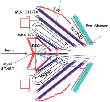 Figure 1: Schematic layout of the HADES detector. A RICH detector with gaseous radiator, carbon ﬁber mirror and UV photon detector with solid CsI photocathode is used for electron identiﬁcation