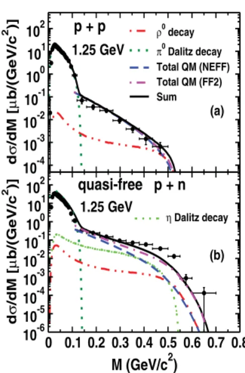 Figure 2. Electron pair differential cross sections as a function of invariant mass (full circles) measured in p+p reactions (upper panel) and in quasi-free n+p reactions (lower panel) at 1.25 GeV