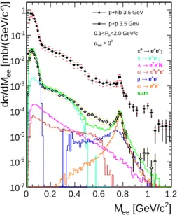 FIG. 2: Comparison of dielectron cross sections as a function of the invariant mass measured in p+p and p+Nb collisions.