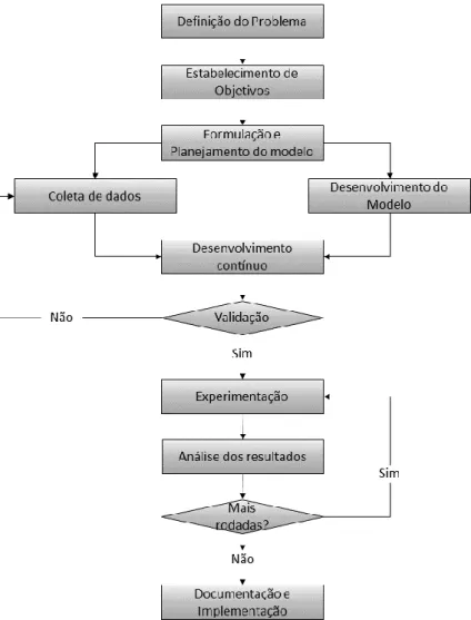 Figura 3 - Interrelação entre os passos da simulação 