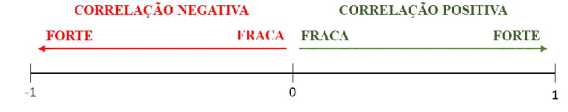 Figura 4 - Tipos e níveis de correlação entre duas variáveis de acordo com o coeficiente de correlação 