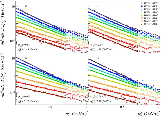 Fig. 4: The p 2 T dependence of the differential multiplicities d 2 n h /dzd p 2 T of positive hadrons (left) and negative hadrons (right) fitted by an exponential for 1 < Q 2 (GeV/c) 2 < 1.5, 0.006 < x B j < 0.008 (top) and 6 < Q 2 (GeV/c) 