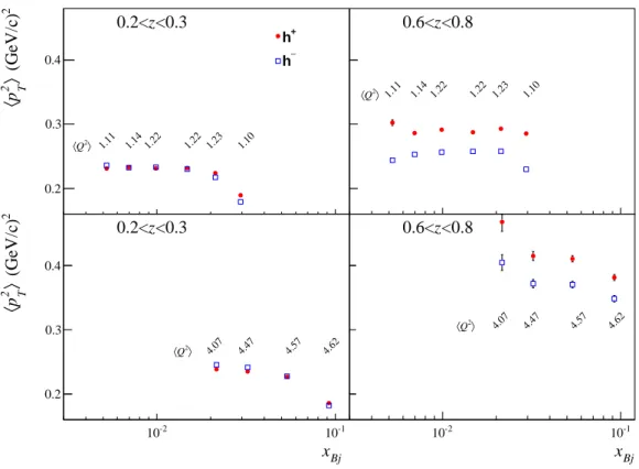 Fig. 7: The fitted h p 2 T i vs x B j for two different Q 2 intervals (top and bottom) and for a low-z bin (0.2 <