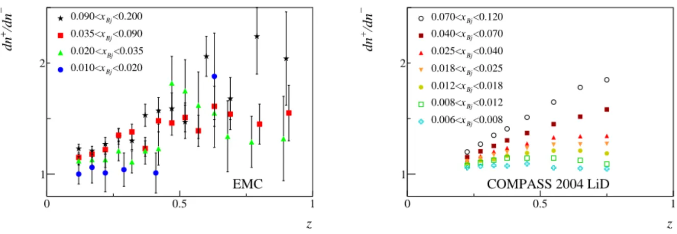 Fig. 11: Charged hadron multiplicity ratios dn h+ /dn h − as a function of z, for various x B j bins, measured by EMC [10] for µ D (left) and COMPASS for µ 6 LiD (right) interactions respectively