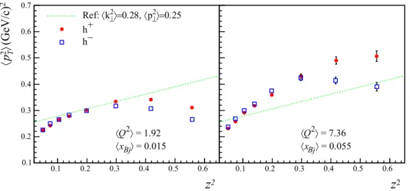 Fig. 12: h p 2 T i vs z 2 for two (Q 2 , x B j ) intervals. The corresponding average values h Q 2 i (in units of (GeV/c) 2 and h x B j i are indicated in the figure