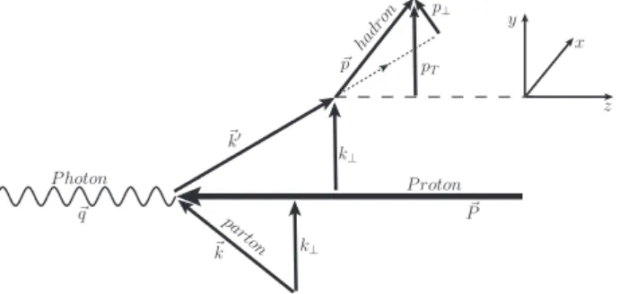 Fig. 1: Sketch showing the kinematic variables for the absorption of a virtual photon by a parton with intrinsic transverse momentum k ⊥ and the subsequent hadronization