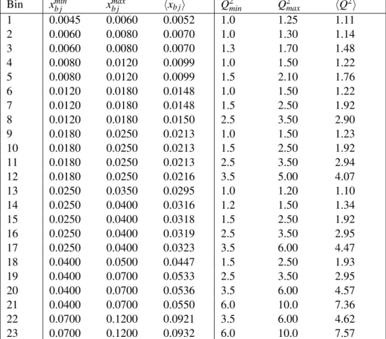 Table 1: Definition of the 23 bins of x b j and Q 2 and corresponding mean values; Q 2 is in units of (GeV/c) 2 .
