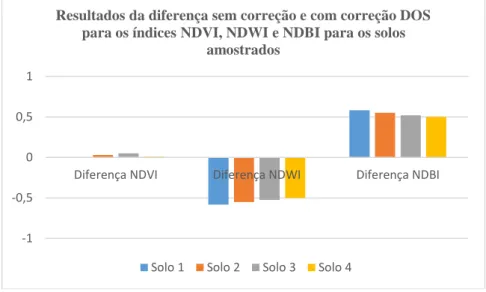 Figura 8 – Gráfico da diferença sem correção e com correção DOS para os índices NDVI,  NDWI e NDBI para solos amostrados 