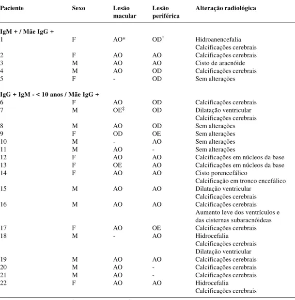 Tabela 1 - Achados oftalmológicos, alterações radiológicas e sexo dos pacientes estudados