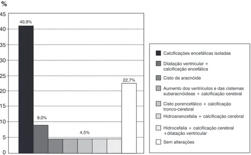 Figura 5 - Alterações cerebrais encontradas nos pacientes estudados