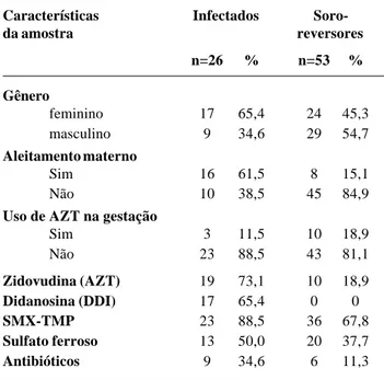 Tabela 1 - Características dos pacientes expostos à transmissão vertical do HIV-1, infectados e soro-reversores, e medicamentos utilizados