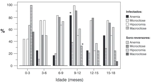 Figura 1 - Evolução da anemia, microcitose, hipocromia e macrocitose em crianças infectadas pelo HIV-1 e soro-reversoras, na faixa etária de 0 a 18 meses (os asteriscos indicam os grupos etários em que se observaram diferenças estatisticamente significativ