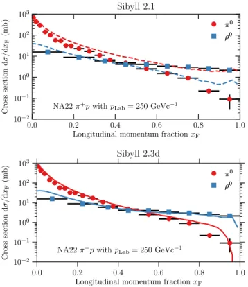 FIG. 16. Feynman-x spectrum of neutral ρ mesons in pion- pion-carbon interactions as measured in the NA61 experiment [84].