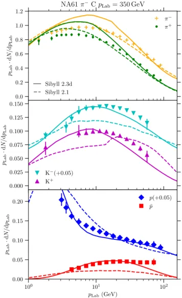 FIG. 24. Secondary particle spectra in pion-carbon interactions with p Lab ¼ 350 GeV measured by NA61 [114,115] and shown together with predictions from SIBYLL 2.3d (full line) and SIBYLL 2.1 (dashed line)