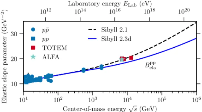 FIG. 9. Distribution of leading protons in photon-proton inter- inter-actions at ﬃﬃﬃ