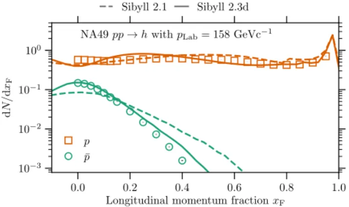 FIG. 11. Schematic view of different string configurations involving valence and sea quarks in SIBYLL : (a) default DPM scenario, configuration in SIBYLL 2.1 
