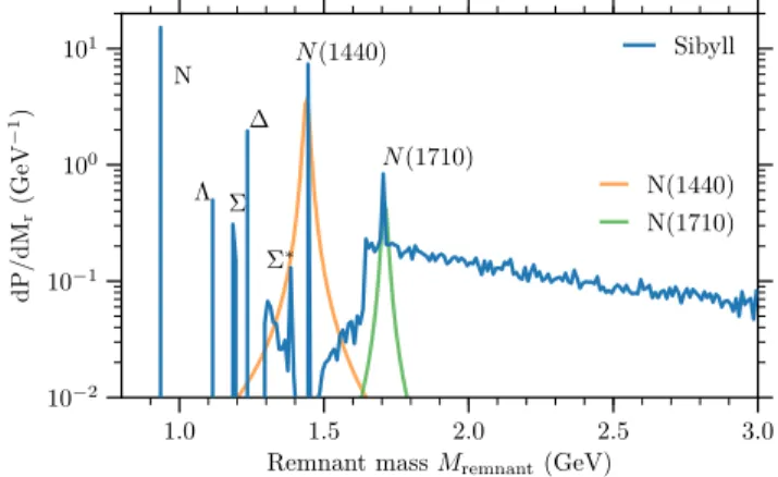 FIG. 12. Mass distribution of the proton remnant in the model.