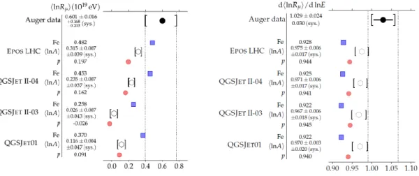 Figure 9: Comparison of hR µ i at 10 19 eV (left) and dhR µ i/d ln E (right) with predictions for air shower simulations with di ff erent high energy hadronic models for a pure proton, pure iron and a mixed composition compatible with the FD measurements, 