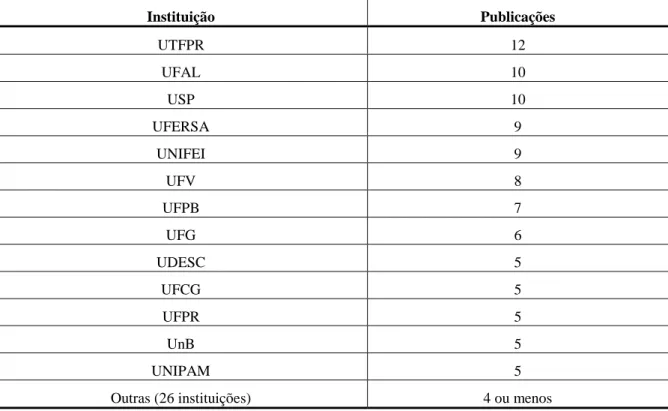 Tabela 5 – Representatividade das instituições 