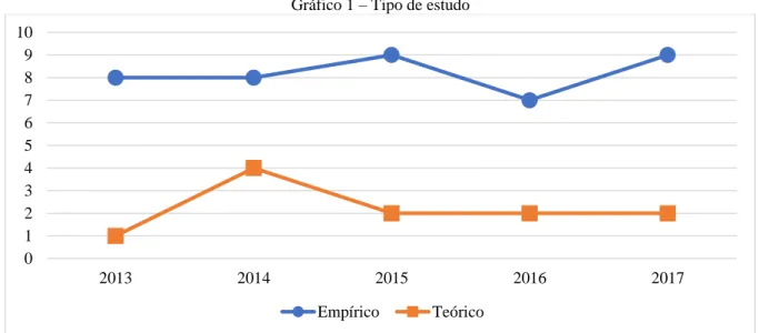 Gráfico 1 – Tipo de estudo 