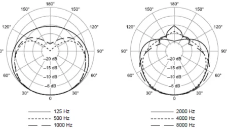 Figura 2.15: Diagrama de diretividade de um microfone cardióide (Shure SM58) [22]