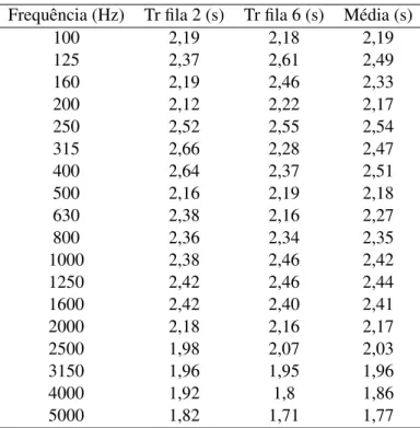 Tabela 4.2: Tempo de reverberação medido no anfiteatro B013 com a cadeia de medição Frequência (Hz) Tr fila 2 (s) Tr fila 6 (s) Média (s)