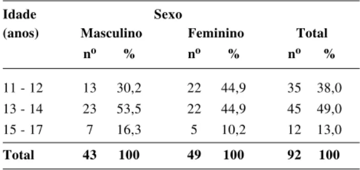Tabela 1 - Distribuição dos adolescentes segundo idade e sexo,
