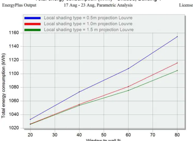 Figura 3 – Gráfico de saída do DesignBuilder, simulação paramétrica 