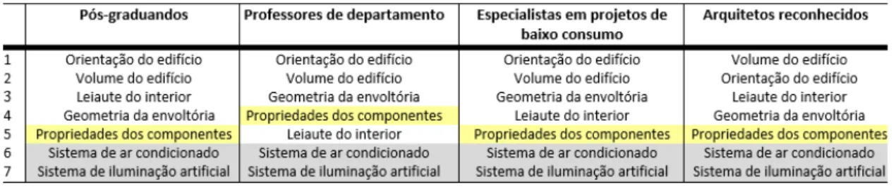 Figura 7  – Importância das decisões projetuais para a fase de pré-projeto 