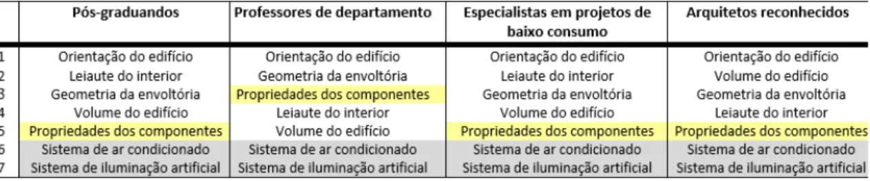 Figura 8  – Importância das decisões arquitetônicas para a fase de esboço 