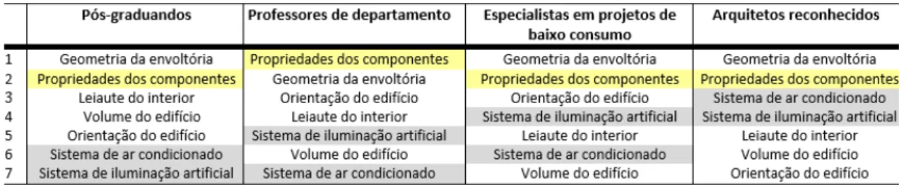 Figura 9  – Importância das decisões projetuais na fase de detalhamento 