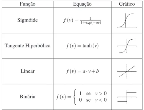 Tabela 4.2: Funções de Ativação.