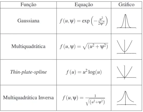 Tabela 4.3: Funções de Base Radial.