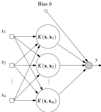 Figura 4.7: Hiperplano ótimo de separação.