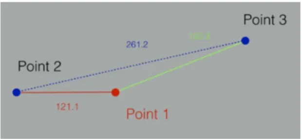 Figura 3. Modelo esquemático apresentado pelo plugin dos  pontos selecionados e da distância entre eles.