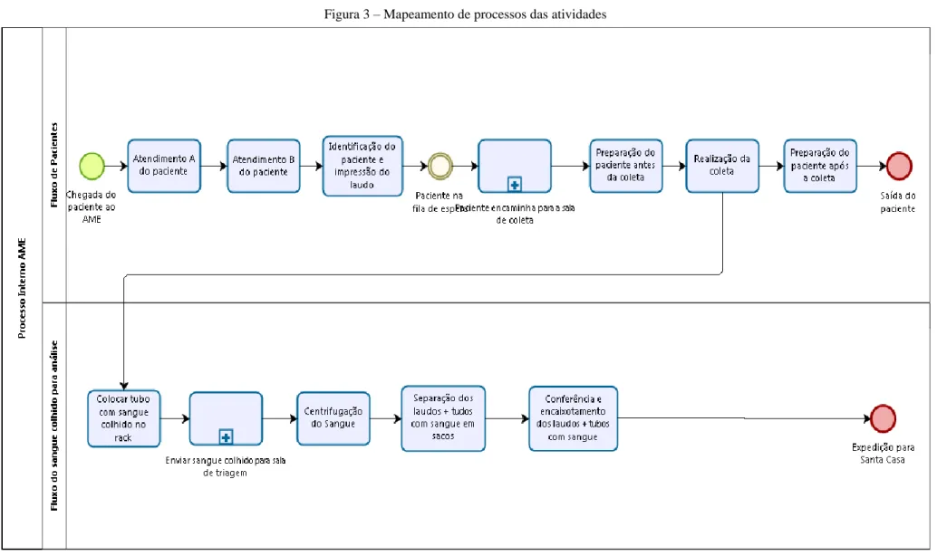 Figura 3 – Mapeamento de processos das atividades