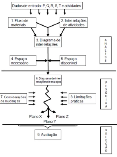 Figura 1 – Modelo de procedimento do Systematic Layout Planning 
