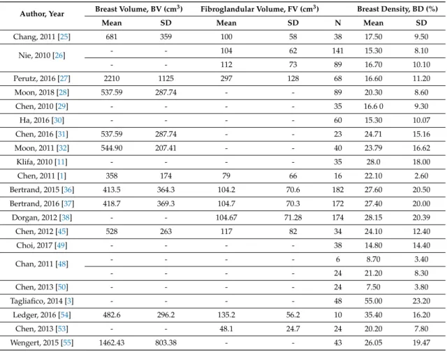 Table 2. Sample size, Mean, and SD of breast volume, fibroglandular volume, and percent of breast density of the (21) included studies in the subgroup meta-analyses.