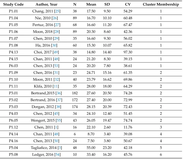Table 3. Study size (N), mean, SD, coefficient of variations (CV), and cluster membership of the  included studies